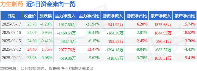 股票行情快报：力生制药（002393）9月17日主力资金净卖出1917.60万元