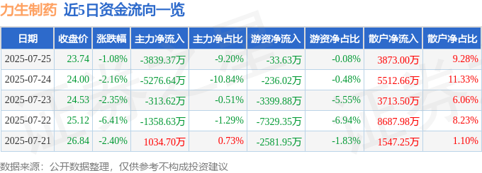 股票行情快报：力生制药（002393）7月25日主力资金净卖出3839.37万元