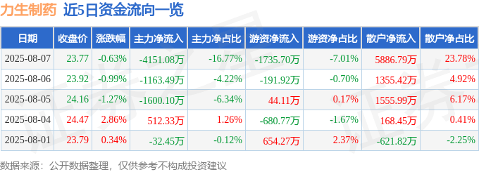 股票行情快报：力生制药（002393）8月7日主力资金净卖出4151.08万元