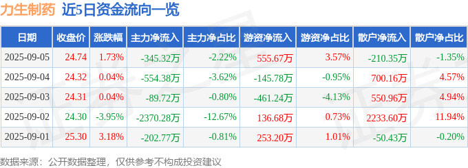 股票行情快报：力生制药（002393）9月5日主力资金净卖出345.32万元