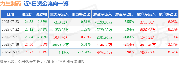 股票行情快报：力生制药（002393）7月23日主力资金净卖出313.62万元