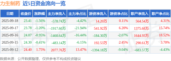 股票行情快报：力生制药（002393）9月18日主力资金净卖出578.74万元