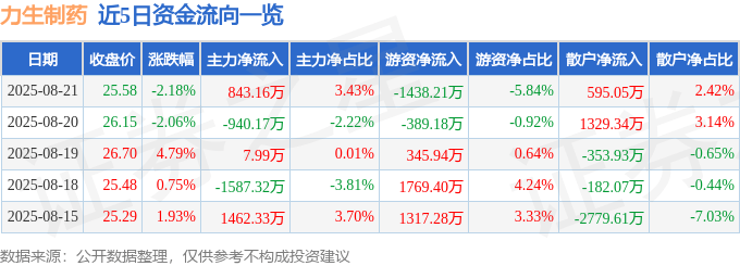 股票行情快报：力生制药（002393）8月21日主力资金净买入843.16万元
