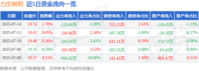 股票行情快报：力生制药（002393）7月14日主力资金净卖出133.69万元