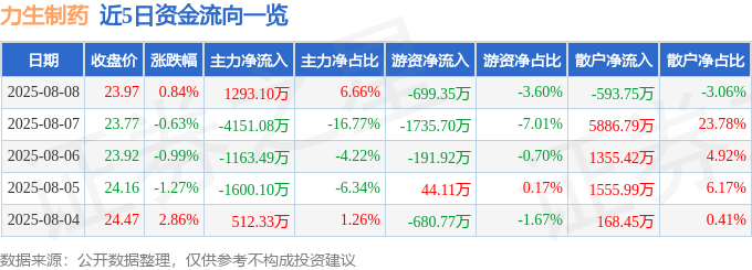 股票行情快报：力生制药（002393）8月8日主力资金净买入1293.10万元