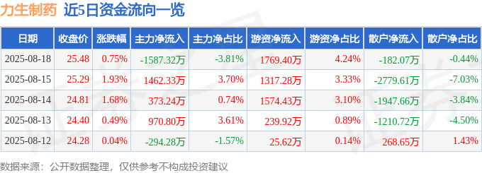 股票行情快报：力生制药（002393）8月18日主力资金净卖出1587.32万元