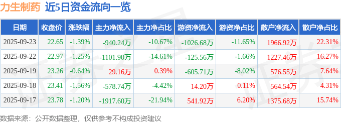 股票行情快报：力生制药（002393）9月23日主力资金净卖出940.24万元