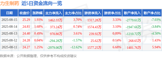 股票行情快报：力生制药（002393）8月15日主力资金净买入1462.33万元