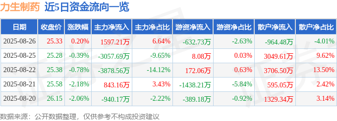股票行情快报：力生制药（002393）8月26日主力资金净买入1597.21万元