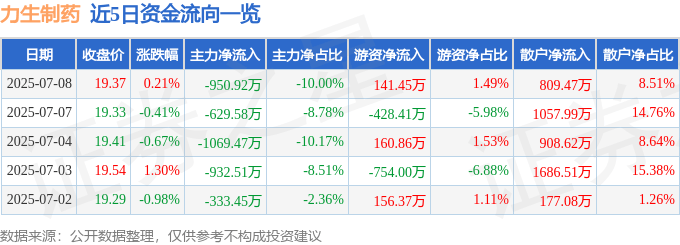 股票行情快报：力生制药（002393）7月8日主力资金净卖出950.92万元