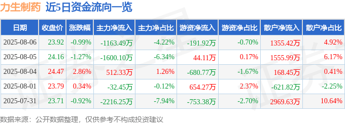 股票行情快报：力生制药（002393）8月6日主力资金净卖出1163.49万元