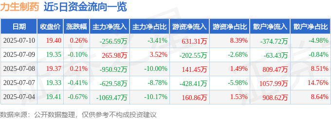 股票行情快报：力生制药（002393）7月10日主力资金净卖出256.59万元