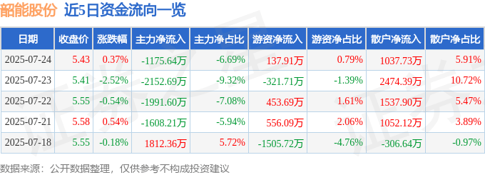 股票行情快报：韶能股份（000601）7月24日主力资金净卖出1175.64万元