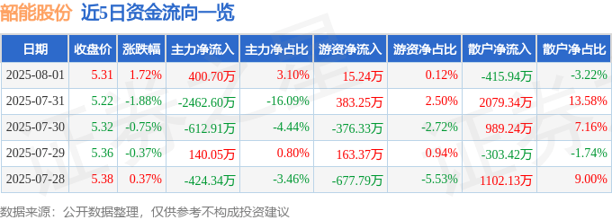 股票行情快报：韶能股份（000601）8月1日主力资金净买入400.70万元