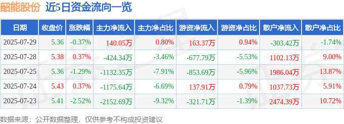 股票行情快报：韶能股份（000601）7月29日主力资金净买入140.05万元