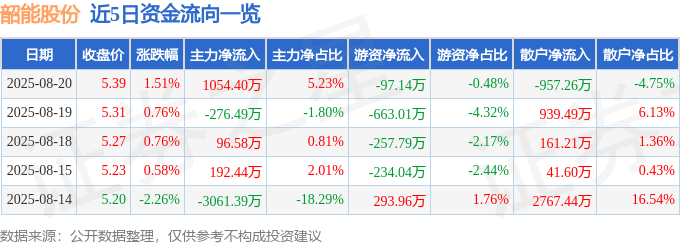 股票行情快报：韶能股份（000601）8月20日主力资金净买入1054.40万元