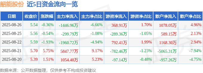 股票行情快报：韶能股份（000601）8月26日主力资金净卖出1446.96万元