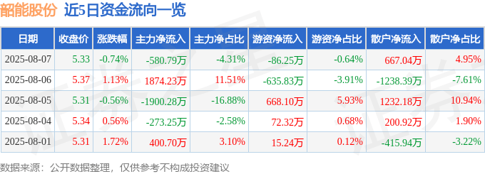 股票行情快报：韶能股份（000601）8月7日主力资金净卖出580.79万元