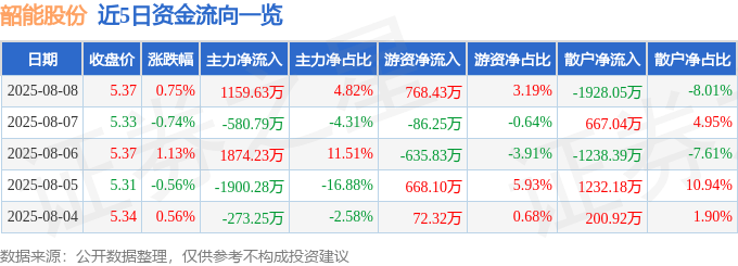 股票行情快报：韶能股份（000601）8月8日主力资金净买入1159.63万元