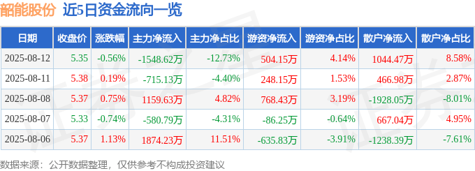股票行情快报：韶能股份（000601）8月12日主力资金净卖出1548.62万元