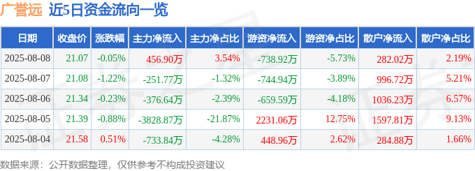 股票行情快报：广誉远（600771）8月8日主力资金净买入456.90万元