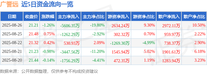 股票行情快报：广誉远（600771）8月26日主力资金净卖出5606.35万元