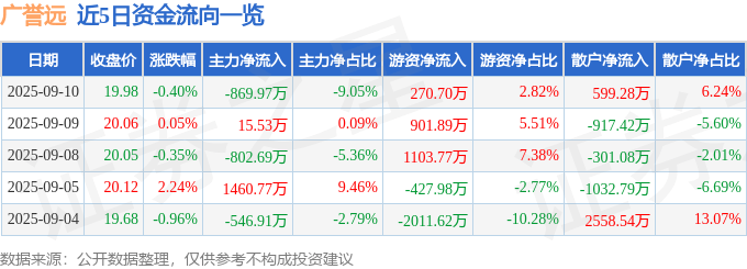 股票行情快报：广誉远（600771）9月10日主力资金净卖出869.97万元