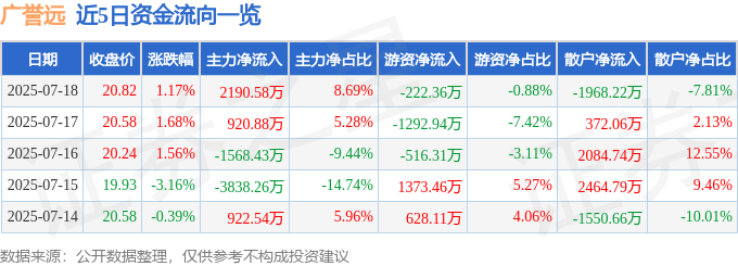 股票行情快报：广誉远（600771）7月18日主力资金净买入2190.58万元