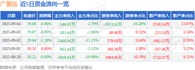 股票行情快报：广誉远（600771）9月4日主力资金净卖出546.91万元