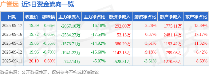 股票行情快报：广誉远（600771）9月17日主力资金净卖出2067.10万元