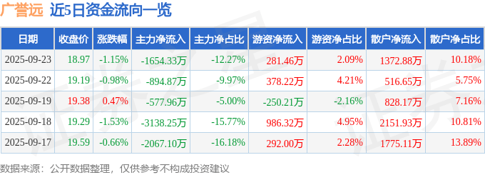 股票行情快报：广誉远（600771）9月23日主力资金净卖出1654.33万元