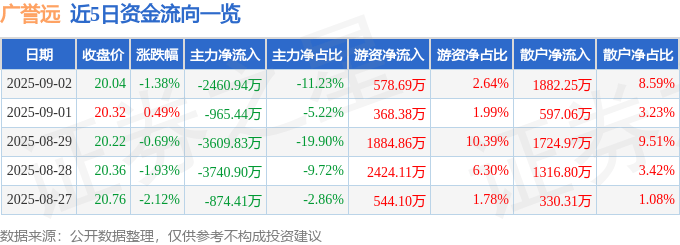 股票行情快报：广誉远（600771）9月2日主力资金净卖出2460.94万元