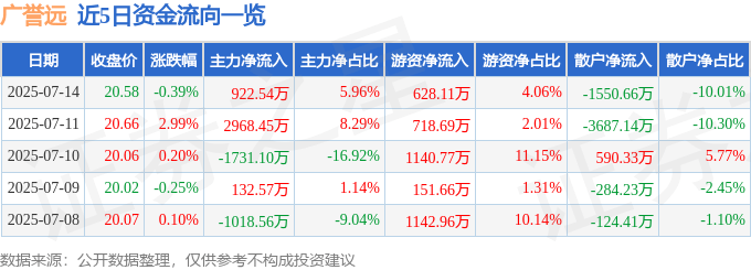 股票行情快报：广誉远（600771）7月14日主力资金净买入922.54万元