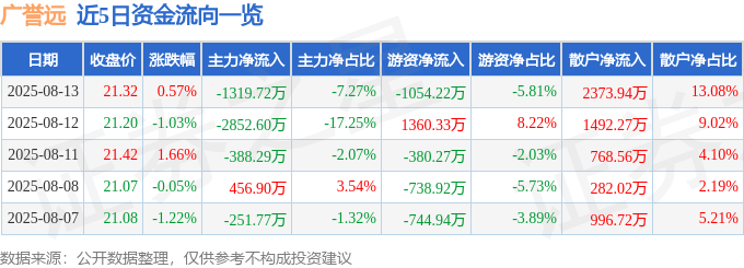 股票行情快报：广誉远（600771）8月13日主力资金净卖出1319.72万元
