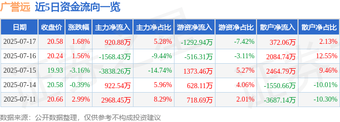 股票行情快报：广誉远（600771）7月17日主力资金净买入920.88万元