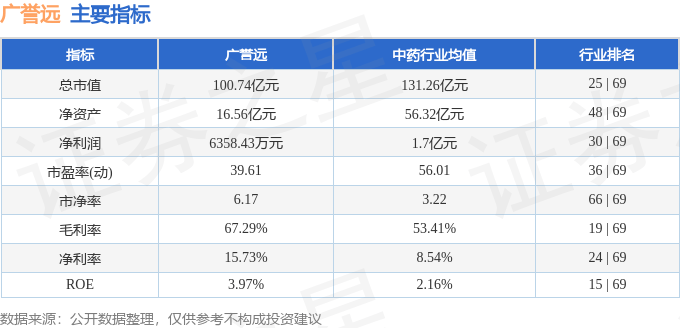 股票行情快报：广誉远（600771）7月17日主力资金净买入920.88万元