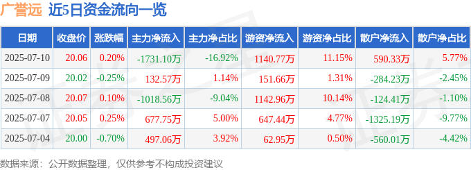 股票行情快报：广誉远（600771）7月10日主力资金净卖出1731.10万元