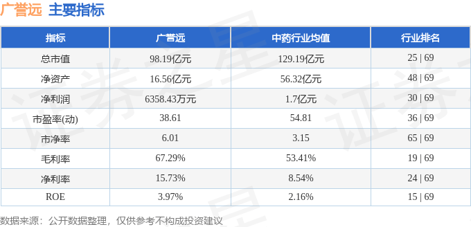 股票行情快报：广誉远（600771）7月10日主力资金净卖出1731.10万元