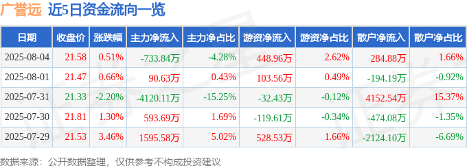股票行情快报：广誉远（600771）8月4日主力资金净卖出733.84万元