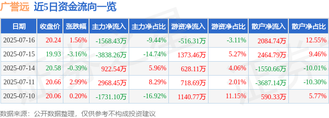 股票行情快报：广誉远（600771）7月16日主力资金净卖出1568.43万元