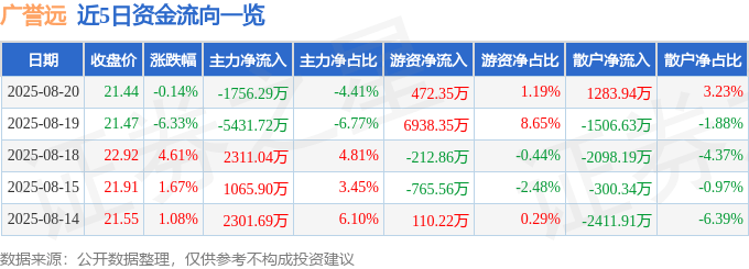 股票行情快报：广誉远（600771）8月20日主力资金净卖出1756.29万元