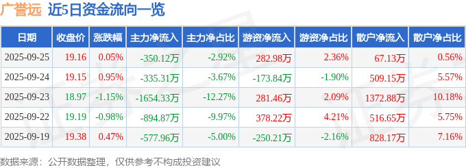 股票行情快报：广誉远（600771）9月25日主力资金净卖出350.12万元