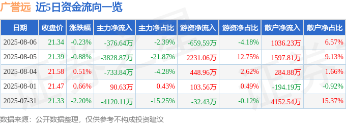 股票行情快报：广誉远（600771）8月6日主力资金净卖出376.64万元
