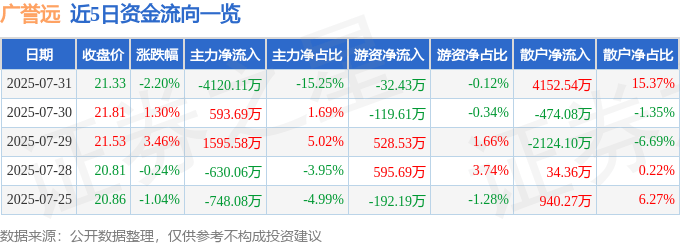 股票行情快报：广誉远（600771）7月31日主力资金净卖出4120.11万元