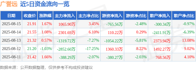 股票行情快报：广誉远（600771）8月15日主力资金净买入1065.90万元