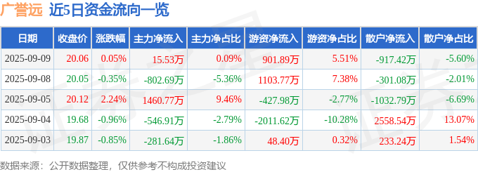 股票行情快报：广誉远（600771）9月9日主力资金净买入15.53万元