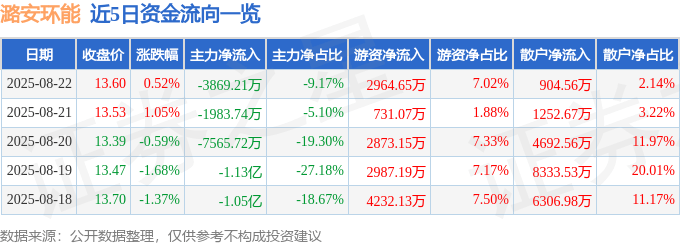 股票行情快报：潞安环能（601699）8月22日主力资金净卖出3869.21万元