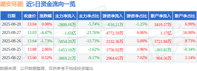 股票行情快报：潞安环能（601699）8月28日主力资金净卖出2809.16万元