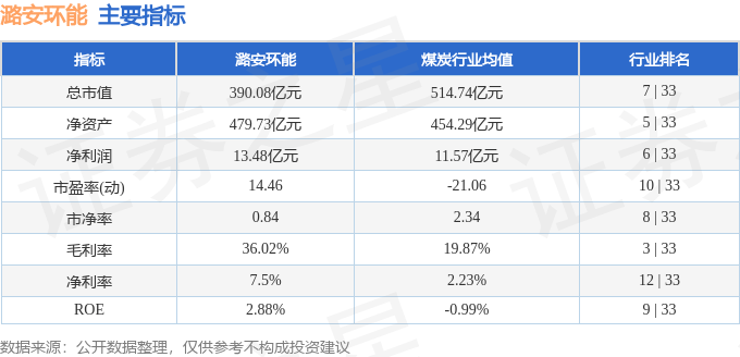 股票行情快报：潞安环能（601699）8月28日主力资金净卖出2809.16万元