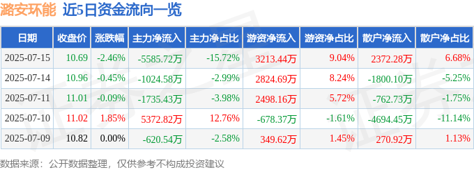 股票行情快报：潞安环能（601699）7月15日主力资金净卖出5585.72万元